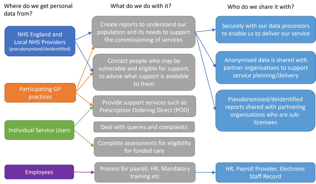 Where do we get personal data from?
NHS England, local providers, participating GP practices, service users, employees.
What do we do with it? 
Create reports to understand our population, contact people who may be eligible for support, provider support services, deal with queries, complete assessments and process for payroll where applicable. 
Who do we share it with? Depending on the purpose, we can share it securely with data processors, partner organisations, and HR/payroll services.
