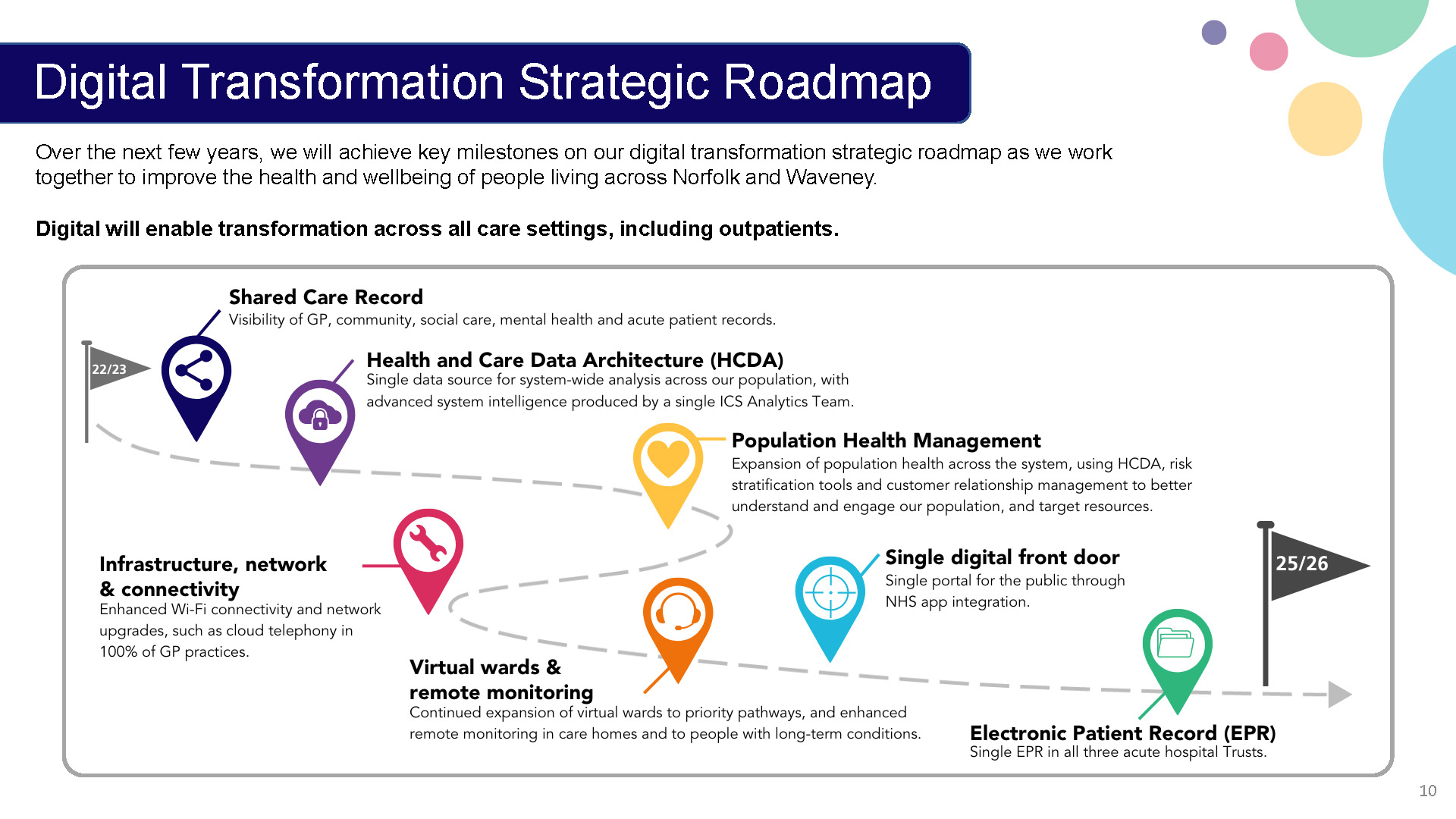 Strategic Roadmap - shared care record; health and care data architecture; population health management; infrastructure, network and connectivity; virtual wards and remote monitoring; single digital front door; electronic patient record.