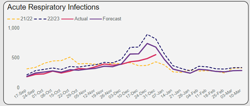 Acute Respiratory Infections graph comparing actual and predicted rates from 2021-2024
