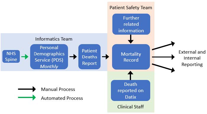 Diagram of the old mortality recording and reporting process