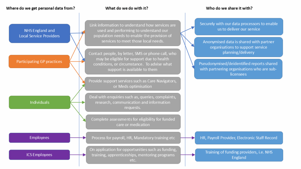 Where do we get personal data from?
NHS England, local providers, participating GP practices, individuals, ICS and ICB employees.
What do we do with it?
Link information to understand how services are used and performing to understand our population needs to enable the provision of services to meet those local needs.
Contact people, by letter, SMS or phone call, who may be eligible for support due to health conditions, or circumstance.to advise what support is available to them.
Provide support services such as Care Navigators, or Medicines optimisation.
Deal with enquiries such as, queries, complaints, research, communication and information requests.
Complete assessments for eligibility for funded care or medication.
Process for payroll, HR, Mandatory training etc.
On application for opportunities such as funding, training, apprenticeships, mentoring programs etc.
Who do we share it with?
Securely with our data processors to enable us to deliver our service.
Anonymised data is shared with partner organisations to support service planning/delivery.
Pseudonymised/deidentified reports shared with partnering organisations who are sub-licensees.
HR, Payroll Provider, Electronic Staff Record.
Training of funding providers, i.e. NHS England.